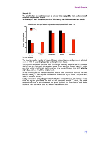 Sample #1
The chart below shows the amount of leisure time enjoyed by men and women of
different employment status.
Write a report for a university lecturer describing the information shown below.
 
model answer:
The chart shows the number of hours of leisure enjoyed by men and women in a typical
week in 1998-9, according to gender and employment status.
Among those employed full-time, men on average had ﬁfty hours of leisure, whereas
women had approximately thirty-seven hours. There were no ﬁgures given for male
part-time workers, but female part-timers had forty hours of leisure time, only slightly
more than women in full-time employment.
In the unemployed and retired categories, leisure time showed an increase for both
genders. Here too, men enjoyed more leisure time at over eighty hours, compared with
seventy hours for women.
Lastly, housewives enjoyed approximately ﬁfty-four hours of leisure, on average. There
were no ﬁgures presented for men in this category, though. Overall, the chart
demonstrates that in the categories for which statistics on male leisure time were
available, men enjoyed at least ten hours of extra leisure time.
Sample Graphs
75
 