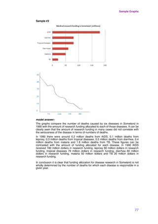 Sample #3
model answer:
The graphs compare the number of deaths caused by six diseases in Someland in
1990 with the amount of research funding allocated to each of those diseases. It can be
clearly seen that the amount of research funding in many cases did not correlate with
the seriousness of the disease in terms of numbers of deaths.
In 1990 there were around 0.2 million deaths from AIDS, 0.1 million deaths from
leprosy, 0.3 million deaths from tropical diseases, 0.5 million deaths from diarrhea, 0.4
million deaths from malaria and 1.8 million deaths from TB. These ﬁgures can be
contrasted with the amount of funding allocated for each disease. In 1990 AIDS
received 180 million dollars in research funding, leprosy 80 million dollars in research
funding, tropical diseases 79 million dollars in research funding, diarrhea 60 million
dollars in research funding, malaria 50 million dollars and TB 20 million dollars in
research funding.
In conclusion it is clear that funding allocation for disease research in Someland is not
wholly determined by the number of deaths for which each disease is responsible in a
given year.
Sample Graphs
77
 