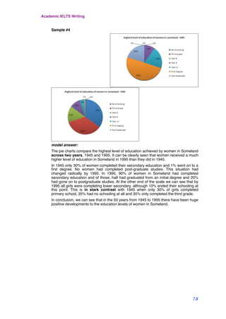 Sample #4
model answer:
The pie charts compare the highest level of education achieved by women in Someland
across two years, 1945 and 1995. It can be clearly seen that women received a much
higher level of education in Someland in 1995 than they did in 1945.
In 1945 only 30% of women completed their secondary education and 1% went on to a
ﬁrst degree. No women had completed post-graduate studies. This situation had
changed radically by 1995. In 1995, 90% of women in Someland had completed
secondary education and of those, half had graduated from an initial degree and 20%
had gone on to postgraduate studies. At the other end of the scale we can see that by
1995 all girls were completing lower secondary, although 10% ended their schooling at
this point. This is in stark contrast with 1945 when only 30% of girls completed
primary school, 35% had no schooling at all and 35% only completed the third grade.
In conclusion, we can see that in the 50 years from 1945 to 1995 there have been huge
positive developments to the education levels of women in Someland.
Academic IELTS Writing
78
 