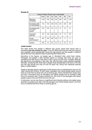 Sample #5
 
model answer:
The table shows how people in different age groups spend their leisure time in
Someland over the course of a year. It can be clearly seen that the amount of leisure
time available varies considerably across the age groups and that people of different
age levels have very different ways of spending their leisure time.
According to the ﬁgures, as people age in Someland their social lives reduce.
Teenagers and people in their twenties spend on average 500 hours per year on
socializing and 350 hours of that time is with a group of more than 4 people. Although
the total hours of socializing in their 30s, 40s, 50s and 60s is fairly constant (between
300-350), socializing with more than 4 people drops dramatically to 50 hours in the 30s
and 40s age groups and only 25 from 50 years old. Group and individual exercise
follow a similar pattern.
People of all ages spend a good part of their leisure time on entertainment such as TV/
video viewing and cinema. In both cases, teenagers and retired people spend around
twice as much time as those who are at working age. Home entertainment ranges from
just over a thousand hours for teenagers and retired people and an average of 600
hours for everyone else. Cinema accounts for 100 hours of the teenagers and retired
people’s leisure time and 25-50 hours for the rest.
In conclusion, we can see there is a signiﬁcant trend towards solitary and smaller group
activities as people grow older and that teenagers and retired people spend a lot more
time on entertainment than those of working age do.
Sample Graphs
79
 