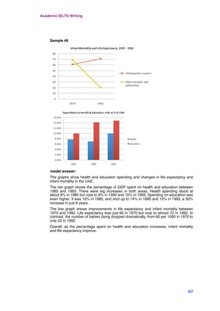Sample #6
model answer:
The graphs show health and education spending and changes in life expectancy and
infant mortality in the UAE.
The bar graph shows the percentage of GDP spent on health and education between
1985 and 1993. There were big increases in both areas. Health spending stood at
about 8% in 1985 but rose to 9% in 1990 and 10% in 1993. Spending on education was
even higher. It was 10% in 1985, and shot up to 14% in 1990 and 15% in 1993, a 50%
increase in just 8 years.
The line graph shows improvements in life expectancy and infant mortality between
1970 and 1992. Life expectancy was just 60 in 1970 but rose to almost 72 in 1992. In
contrast, the number of babies dying dropped dramatically, from 60 per 1000 in 1970 to
only 22 in 1992.
Overall, as the percentage spent on health and education increases, infant mortality
and life expectancy improve.
Academic IELTS Writing
80
 