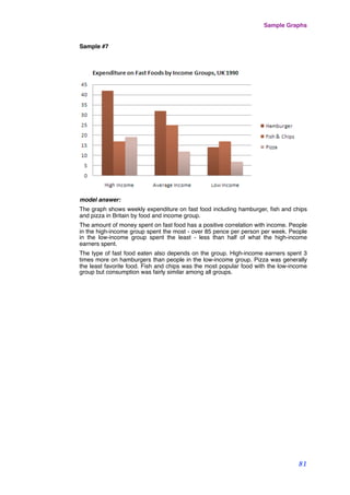 Sample #7
 
model answer:
The graph shows weekly expenditure on fast food including hamburger, ﬁsh and chips
and pizza in Britain by food and income group.
The amount of money spent on fast food has a positive correlation with income. People
in the high-income group spent the most - over 85 pence per person per week. People
in the low-income group spent the least - less than half of what the high-income
earners spent.
The type of fast food eaten also depends on the group. High-income earners spent 3
times more on hamburgers than people in the low-income group. Pizza was generally
the least favorite food. Fish and chips was the most popular food with the low-income
group but consumption was fairly similar among all groups.
Sample Graphs
81
 