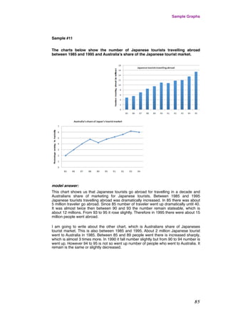 Sample #11
The charts below show the number of Japanese tourists travelling abroad
between 1985 and 1995 and Australia’s share of the Japanese tourist market.
 
model answer:
This chart shows us that Japanese tourists go abroad for travelling in a decade and
Australians share of marketing for Japanese tourists. Between 1985 and 1995
Japanese tourists travelling abroad was dramatically increased. In 85 there was about
5 million traveler go abroad. Since 85 number of traveler went up dramatically until 40.
It was almost twice then between 90 and 93 the number remain stateable, which is
about 12 millions. From 93 to 95 it rose slightly. Therefore in 1995 there were about 15
million people went abroad.
I am going to write about the other chart, which is Australians share of Japaneses
tourist market. This is also between 1985 and 1995. About 2 million Japanese tourist
went to Australia in 1985. Between 85 and 89 people went there is increased sharply,
which is almost 3 times more. In 1990 it fall number slightly but from 90 to 94 number is
went up. However 94 to 95 is not so went up number of people who went to Australia. It
remain is the same or slightly decreased.
Sample Graphs
85
 