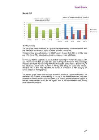 Sample #13
 model answer:
The ﬁrst graph shows that there is a gradual decrease in study for career reasons with
age. Nearly 80% of students under 26 years, study for their career.
This percentage gradually declines by 10-20% every decade. Only 40% of 40-49yr olds
and 18% of over 49yr olds studying for career reasons in late adulthood.
Conversely, the ﬁrst graph also shows that study stemming from interest increases with
age. There are only 10% of under 26yr olds studying out of interest. The percentage
increases slowly till the beginning of the fourth decade, and increases dramatically in
late adulthood. Nearly same number of 40-49yr olds study for career and interest.
However 70% of over 49yr olds study for interest in comparison to 18% studying for
career reasons in that age group.
The second graph shows that employer support is maximum (approximately 60%) for
the under 26yr students. It drops rapidly to 32% up to the third decade of life, and then
increases in late adulthood up to about 44%. It is unclear whether employer support is
only for career-focused study, but the highest level is for those students who mainly
study for career purposes.
Sample Graphs
87
 