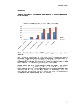 Sample #19
The chart below shows estimated world literacy rates by region and by gender
for the year 2000.
 
The bar chart shows the estimated world illiteracy rates by gender and region for the
year 2000.
First I will look at male illiteracy for the 6 areas shown. The lowest rates were in
Developed Countries, Latin America/Caribbean and East Asia/Oceania with rates of 1%
(approximately), 10% and 8% (approximately) respectively. The rates for the next three
areas were much higher and quite similar to each other. Sub-Saharan Africa, the Arab
States and South Asia had rates of approximately 31%, 29% and 34%.
Female illiteracy was much higher relatively in each area except Latin America/
Caribbean where it was only slightly higher. The lowest rates for female illiteracy were
again Developed Countries, Latin America/Caribbean and East Asia/Oceania with rates
of approximately 2%, 12% and 20%. Again the rates for the next three areas were
much higher and quite similar to each other. Sub-Saharan Africa, the Arab States and
South Asia had rates of approximately 48%, 52% and 56%.
Sample Graphs
93
 