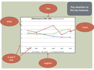 Title
Legend
X and Y
axis
Lines
Units
Pay attention to
the key features.
 