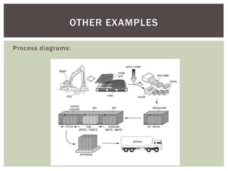 Process diagrams:
OTHER EXAMPLES
 