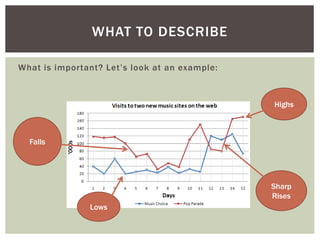 What is important? Let’s look at an example:
WHAT TO DESCRIBE
Highs
Lows
Sharp
Rises
Falls
 