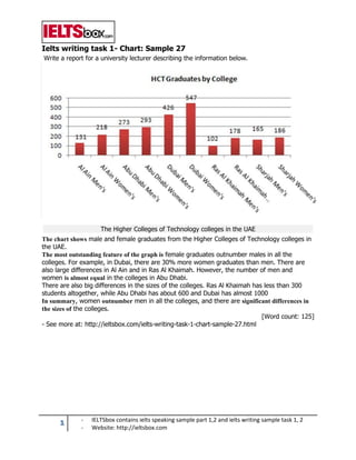 1 - IELTSbox contains ielts speaking sample part 1,2 and ielts writing sample task 1, 2
- Website: http://ieltsbox.com
Ielts writing task 1- Chart: Sample 27
Write a report for a university lecturer describing the information below.
The Higher Colleges of Technology colleges in the UAE
The chart shows male and female graduates from the Higher Colleges of Technology colleges in
the UAE.
The most outstanding feature of the graph is female graduates outnumber males in all the
colleges. For example, in Dubai, there are 30% more women graduates than men. There are
also large differences in Al Ain and in Ras Al Khaimah. However, the number of men and
women is almost equal in the colleges in Abu Dhabi.
There are also big differences in the sizes of the colleges. Ras Al Khaimah has less than 300
students altogether, while Abu Dhabi has about 600 and Dubai has almost 1000
In summary, women outnumber men in all the colleges, and there are significant differences in
the sizes of the colleges.
[Word count: 125]
- See more at: http://ieltsbox.com/ielts-writing-task-1-chart-sample-27.html
 