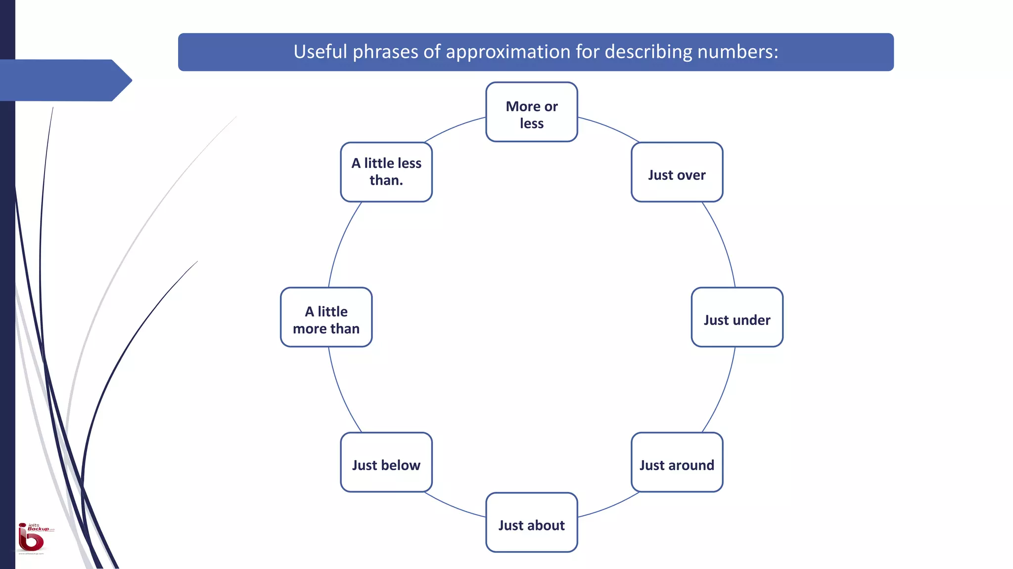 Useful phrases of approximation for describing numbers:
More or
less
Just over
Just under
Just around
Just about
Just below
A little
more than
A little less
than.
 