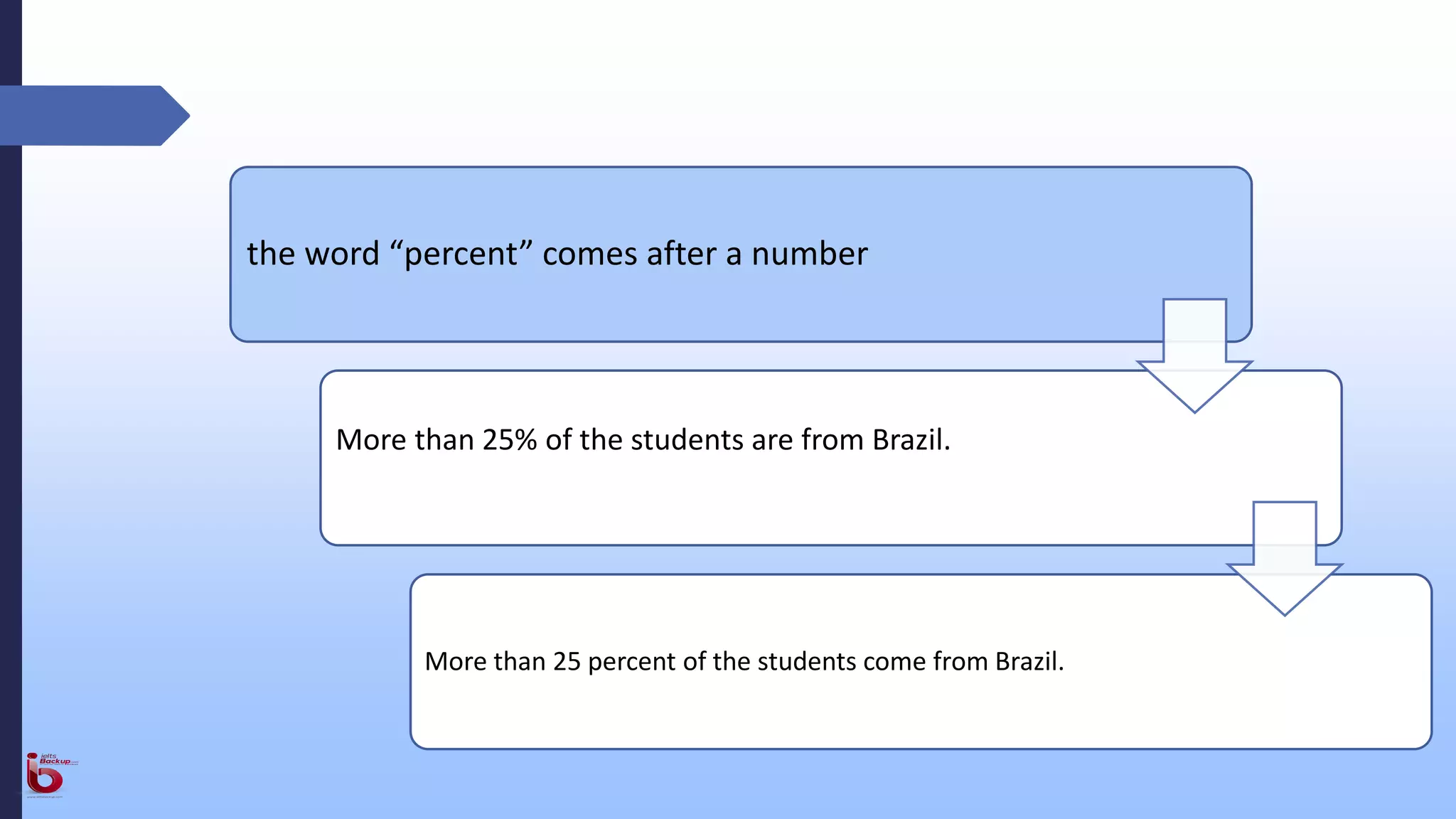 the word “percent” comes after a number
More than 25% of the students are from Brazil.
More than 25 percent of the students come from Brazil.
 