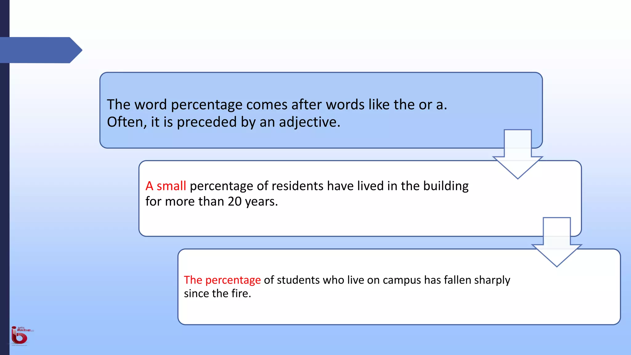 The word percentage comes after words like the or a.
Often, it is preceded by an adjective.
A small percentage of residents have lived in the building
for more than 20 years.
The percentage of students who live on campus has fallen sharply
since the fire.
 