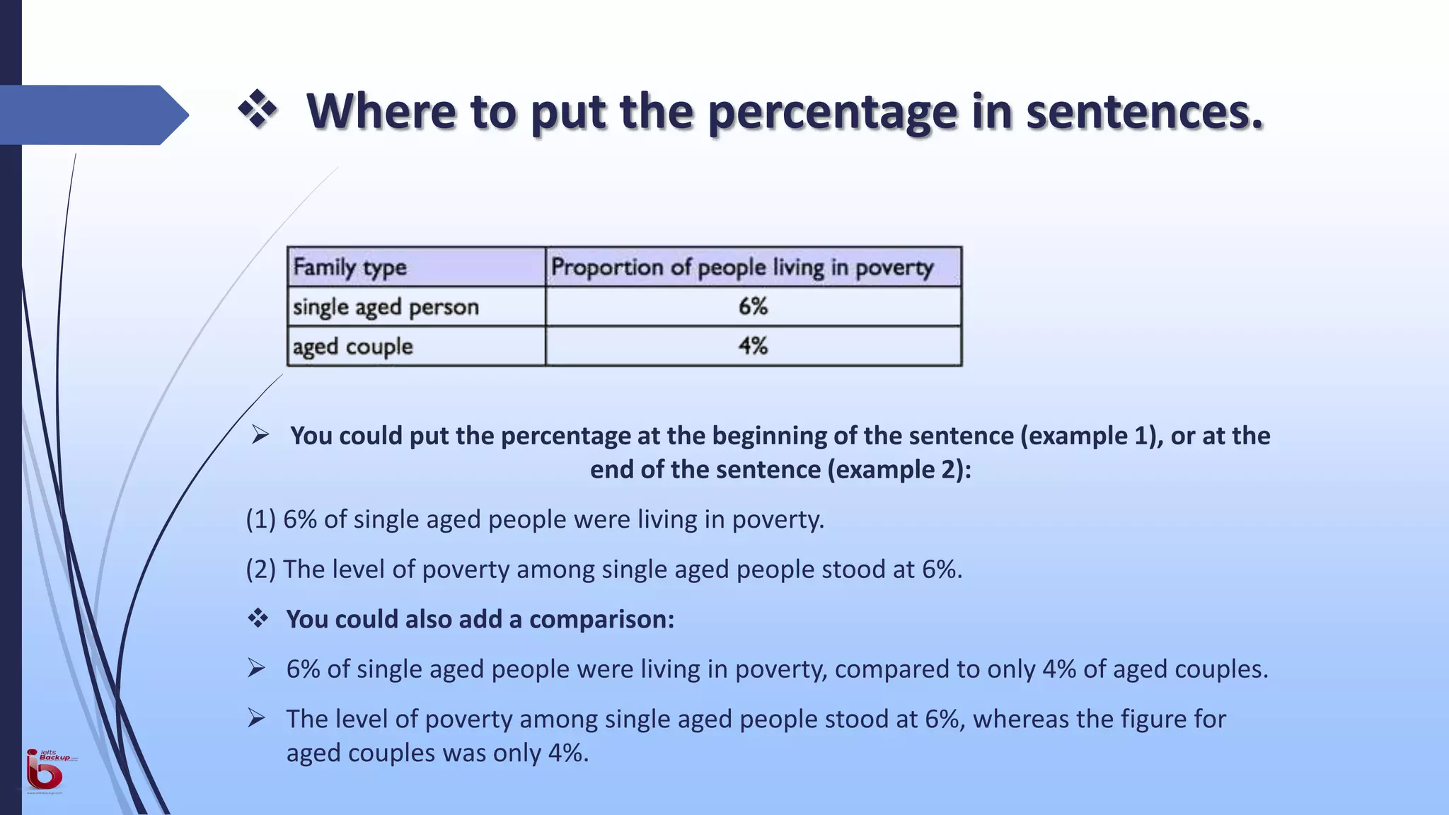  Where to put the percentage in sentences.
 You could put the percentage at the beginning of the sentence (example 1), or at the
end of the sentence (example 2):
(1) 6% of single aged people were living in poverty.
(2) The level of poverty among single aged people stood at 6%.
 You could also add a comparison:
 6% of single aged people were living in poverty, compared to only 4% of aged couples.
 The level of poverty among single aged people stood at 6%, whereas the figure for
aged couples was only 4%.
 