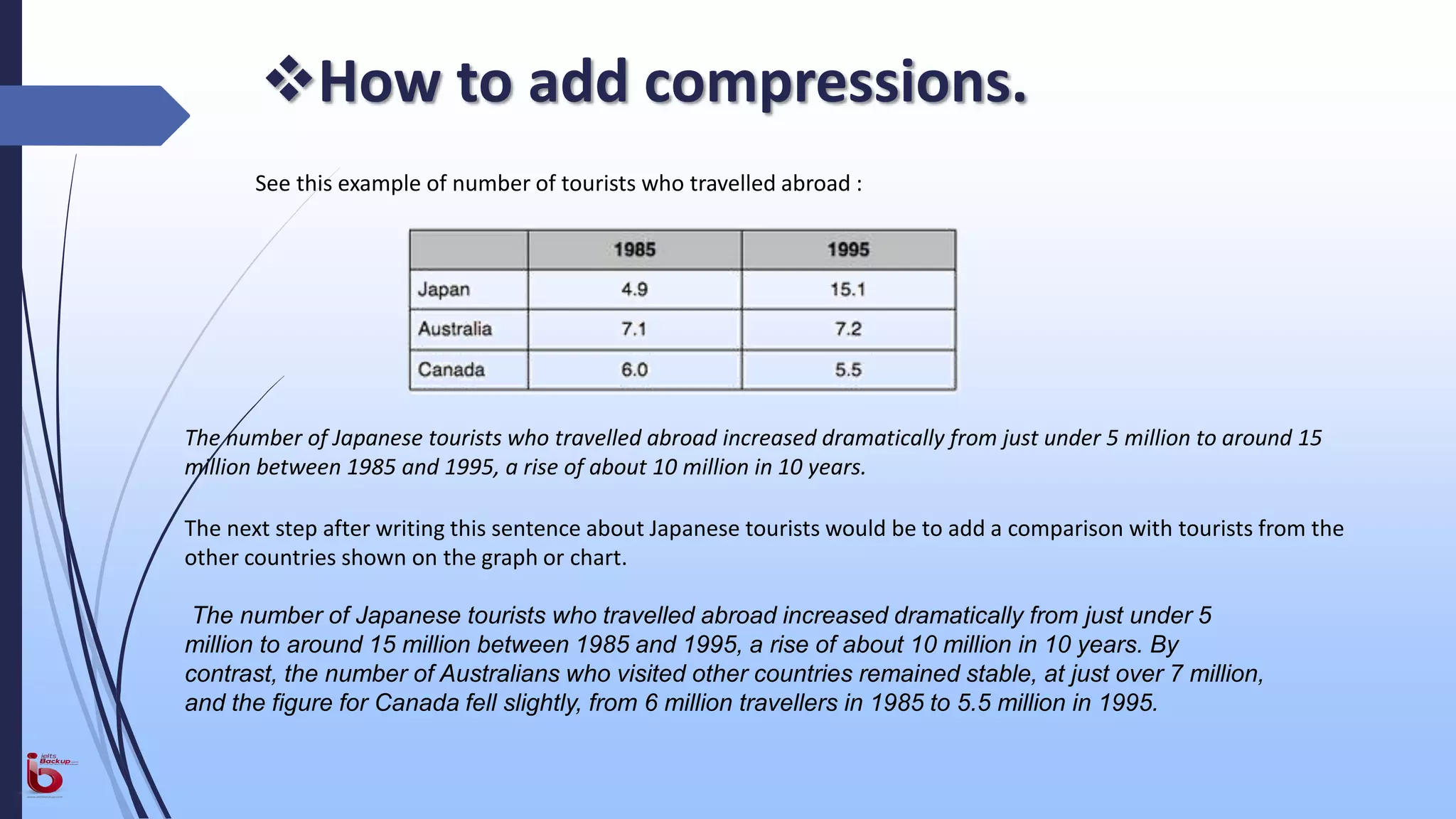 The number of Japanese tourists who travelled abroad increased dramatically from just under 5 million to around 15
million between 1985 and 1995, a rise of about 10 million in 10 years.
The next step after writing this sentence about Japanese tourists would be to add a comparison with tourists from the
other countries shown on the graph or chart.
The number of Japanese tourists who travelled abroad increased dramatically from just under 5
million to around 15 million between 1985 and 1995, a rise of about 10 million in 10 years. By
contrast, the number of Australians who visited other countries remained stable, at just over 7 million,
and the figure for Canada fell slightly, from 6 million travellers in 1985 to 5.5 million in 1995.
How to add compressions.
See this example of number of tourists who travelled abroad :
 