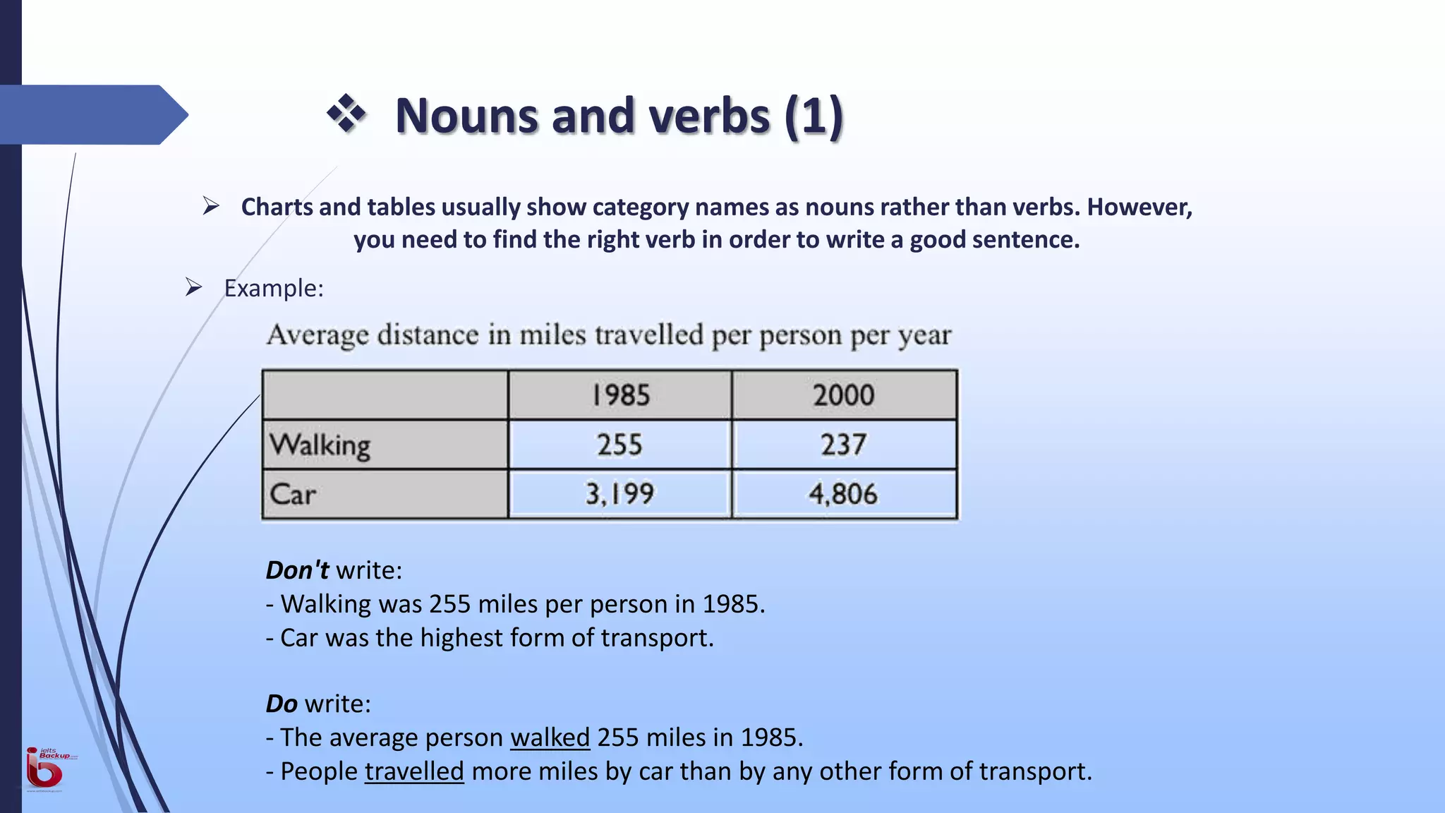  Nouns and verbs (1)
 Charts and tables usually show category names as nouns rather than verbs. However,
you need to find the right verb in order to write a good sentence.
 Example:
Don't write:
- Walking was 255 miles per person in 1985.
- Car was the highest form of transport.
Do write:
- The average person walked 255 miles in 1985.
- People travelled more miles by car than by any other form of transport.
 