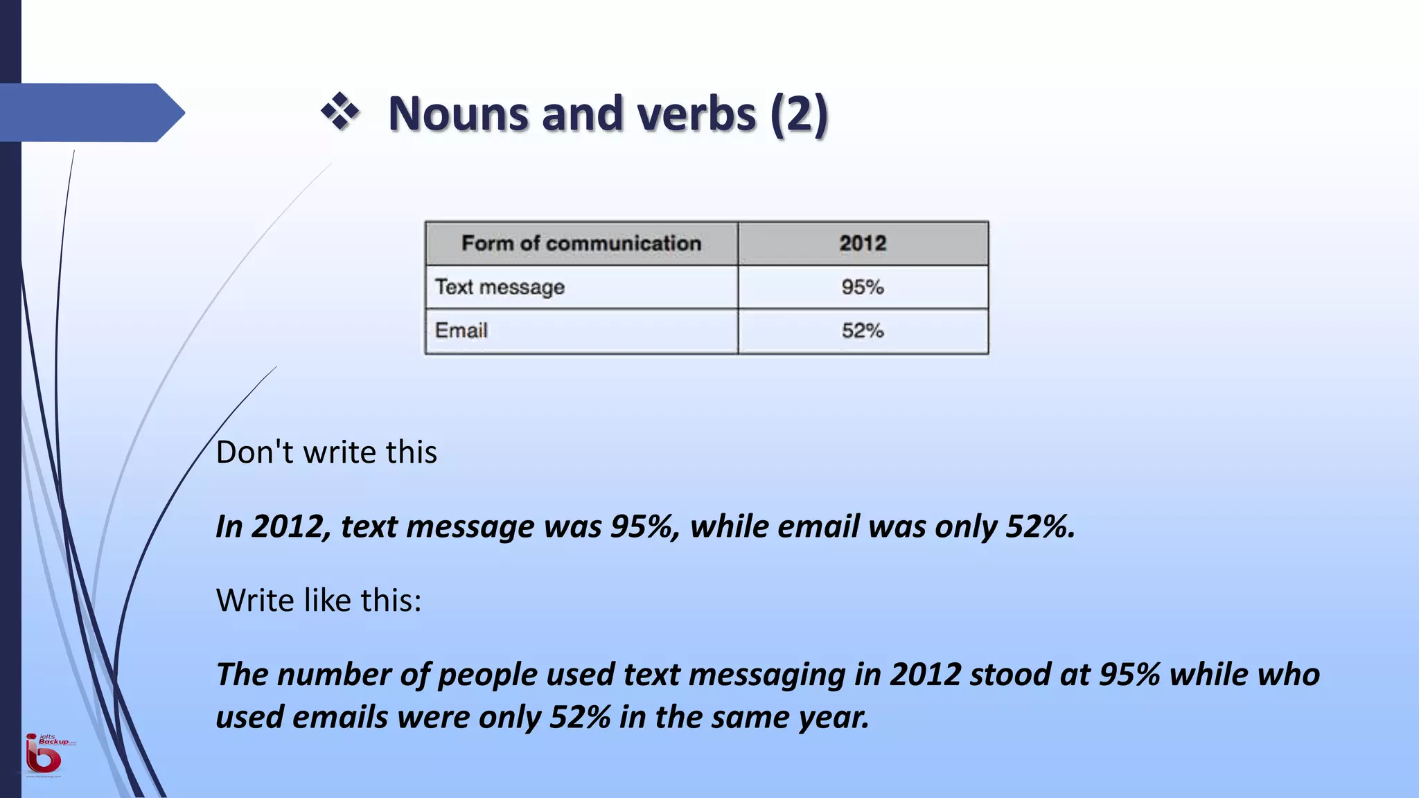 Don't write this
In 2012, text message was 95%, while email was only 52%.
Write like this:
The number of people used text messaging in 2012 stood at 95% while who
used emails were only 52% in the same year.
 Nouns and verbs (2)
 