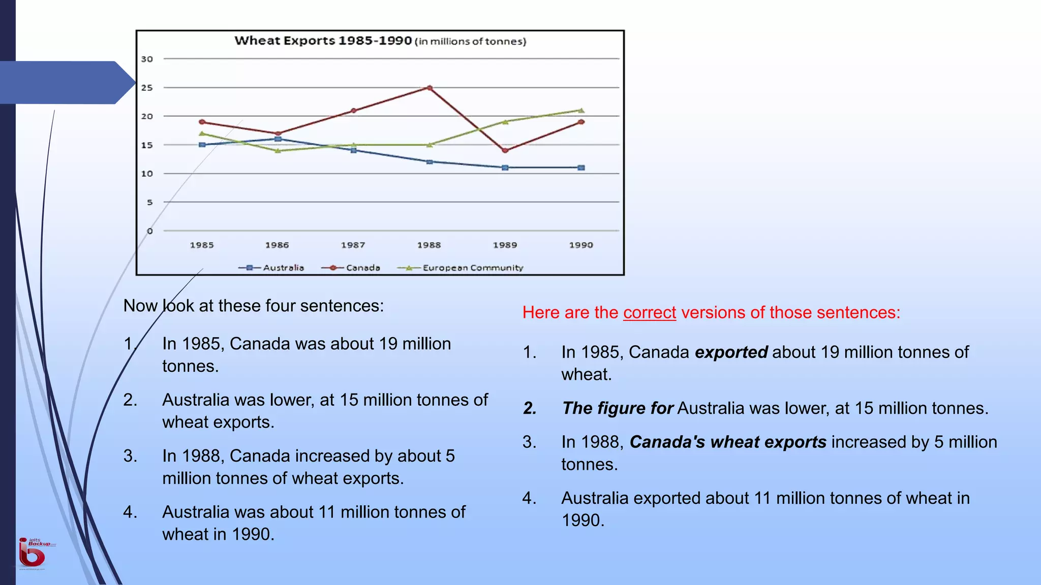 Now look at these four sentences:
1. In 1985, Canada was about 19 million
tonnes.
2. Australia was lower, at 15 million tonnes of
wheat exports.
3. In 1988, Canada increased by about 5
million tonnes of wheat exports.
4. Australia was about 11 million tonnes of
wheat in 1990.
Here are the correct versions of those sentences:
1. In 1985, Canada exported about 19 million tonnes of
wheat.
2. The figure for Australia was lower, at 15 million tonnes.
3. In 1988, Canada's wheat exports increased by 5 million
tonnes.
4. Australia exported about 11 million tonnes of wheat in
1990.
 