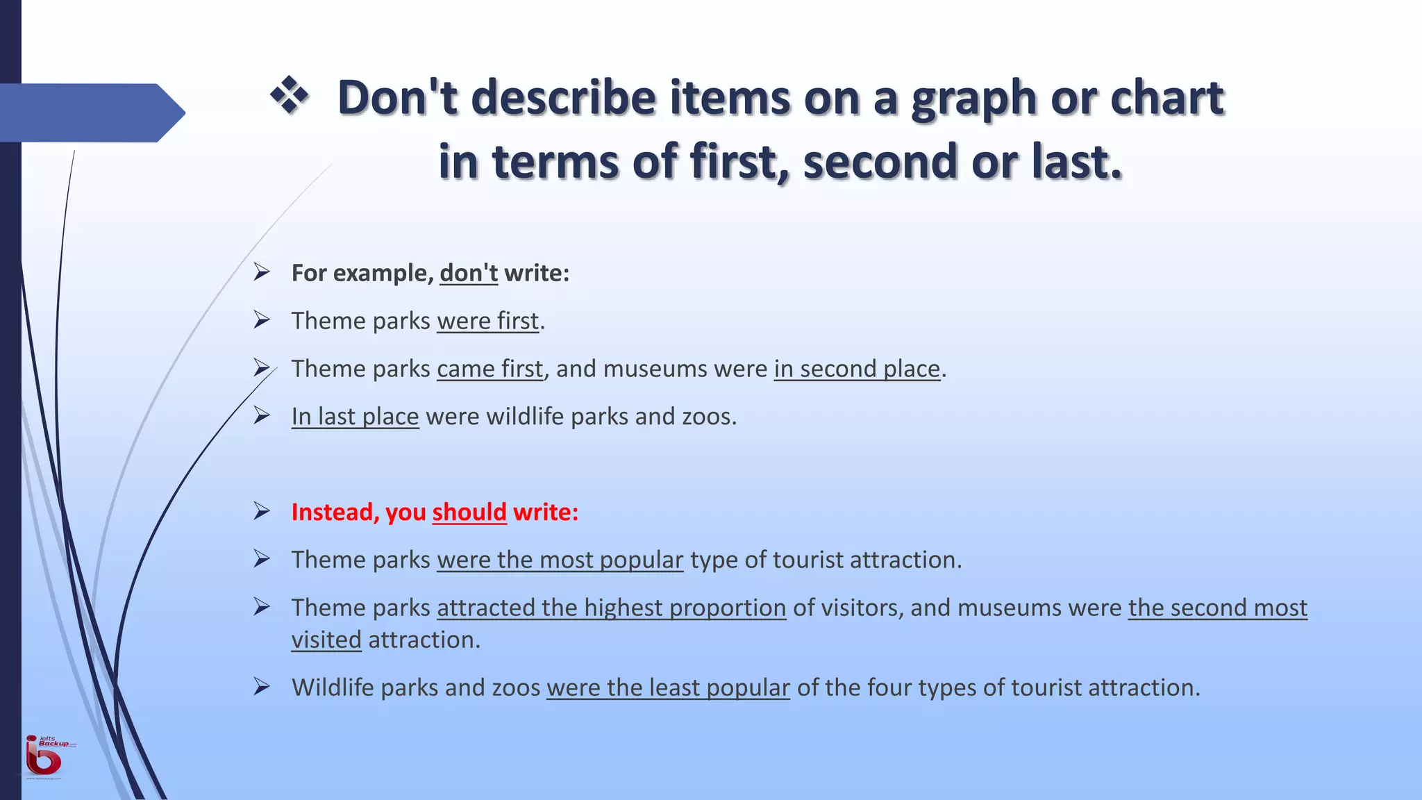  Don't describe items on a graph or chart
in terms of first, second or last.
 For example, don't write:
 Theme parks were first.
 Theme parks came first, and museums were in second place.
 In last place were wildlife parks and zoos.
 Instead, you should write:
 Theme parks were the most popular type of tourist attraction.
 Theme parks attracted the highest proportion of visitors, and museums were the second most
visited attraction.
 Wildlife parks and zoos were the least popular of the four types of tourist attraction.
 