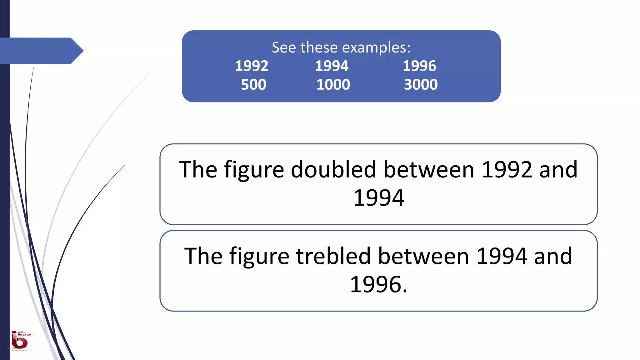 See these examples:
1992 1994 1996
500 1000 3000
The figure doubled between 1992 and
1994
The figure trebled between 1994 and
1996.
 