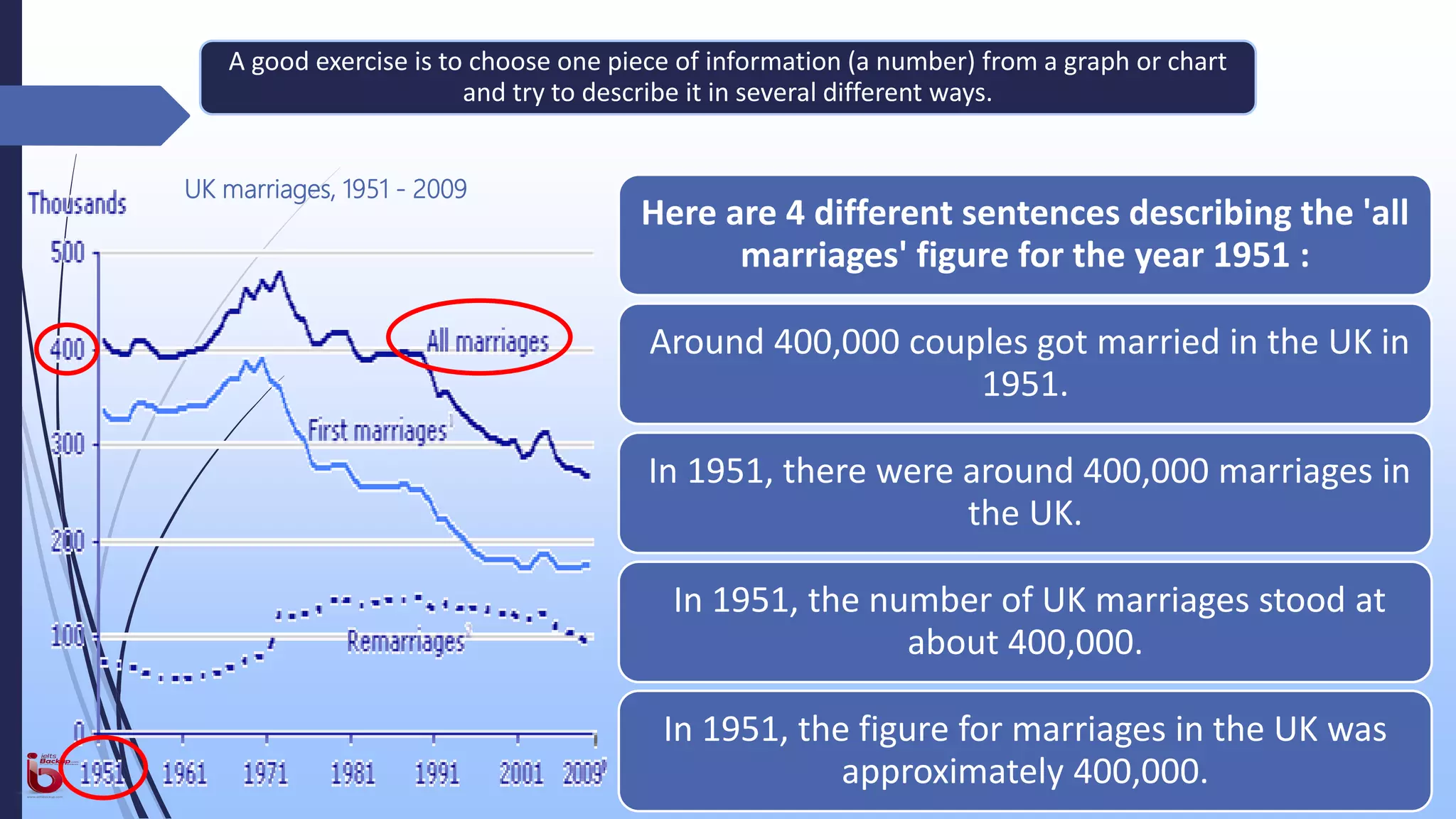Here are 4 different sentences describing the 'all
marriages' figure for the year 1951 :
Around 400,000 couples got married in the UK in
1951.
In 1951, there were around 400,000 marriages in
the UK.
In 1951, the number of UK marriages stood at
about 400,000.
In 1951, the figure for marriages in the UK was
approximately 400,000.
UK marriages, 1951 - 2009
A good exercise is to choose one piece of information (a number) from a graph or chart
and try to describe it in several different ways.
 