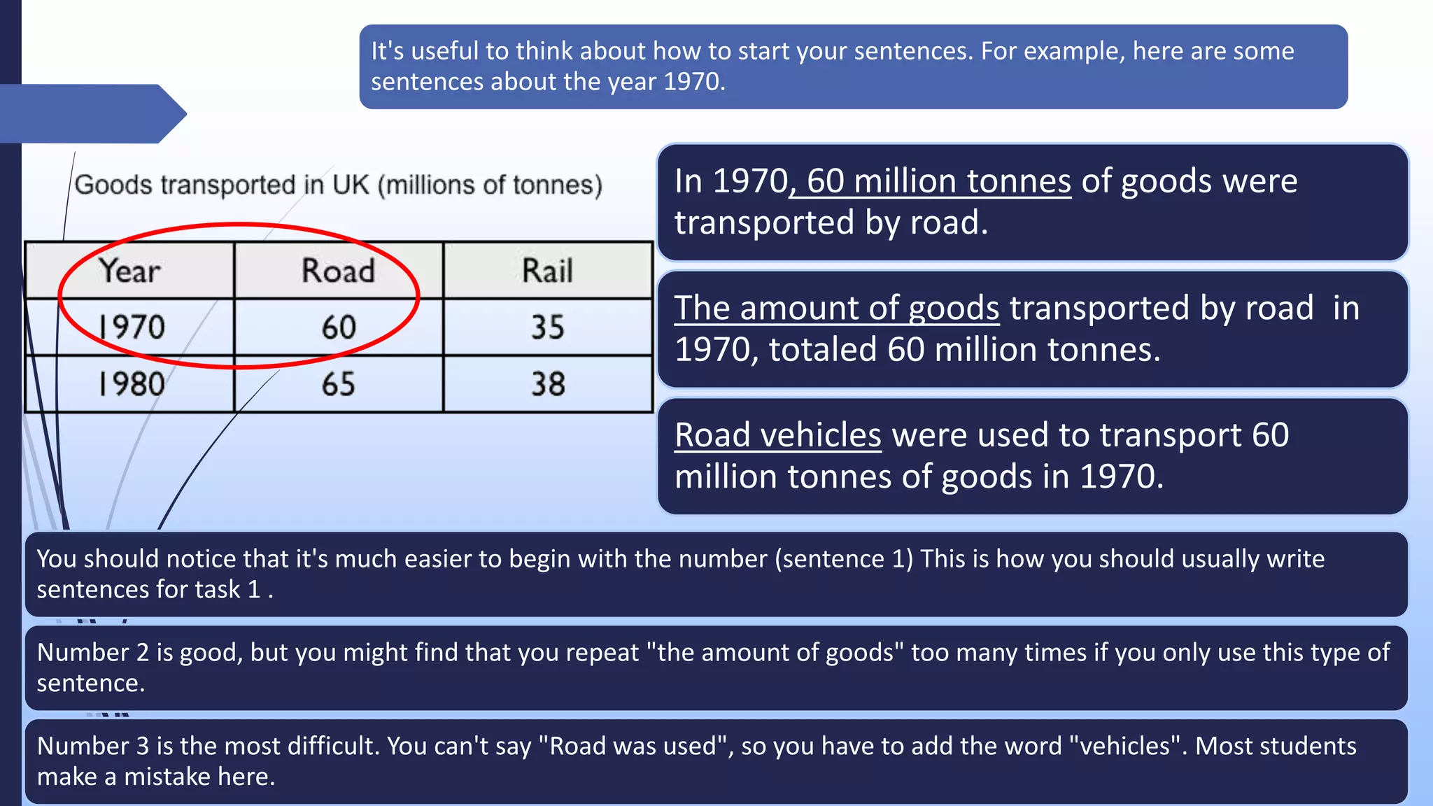 In 1970, 60 million tonnes of goods were
transported by road.
The amount of goods transported by road in
1970, totaled 60 million tonnes.
Road vehicles were used to transport 60
million tonnes of goods in 1970.
You should notice that it's much easier to begin with the number (sentence 1) This is how you should usually write
sentences for task 1 .
Number 2 is good, but you might find that you repeat "the amount of goods" too many times if you only use this type of
sentence.
Number 3 is the most difficult. You can't say "Road was used", so you have to add the word "vehicles". Most students
make a mistake here.
It's useful to think about how to start your sentences. For example, here are some
sentences about the year 1970.
 