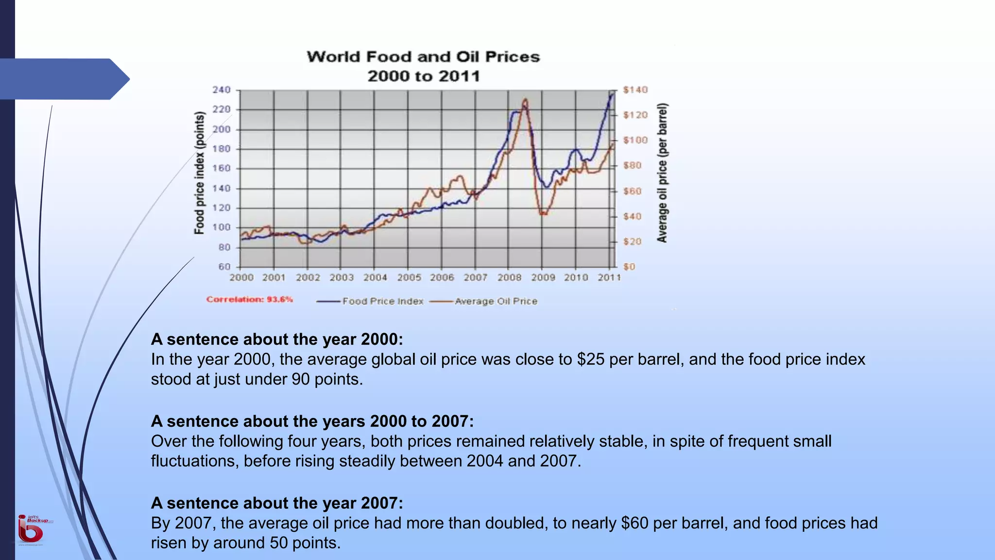 A sentence about the year 2000:
In the year 2000, the average global oil price was close to $25 per barrel, and the food price index
stood at just under 90 points.
A sentence about the years 2000 to 2007:
Over the following four years, both prices remained relatively stable, in spite of frequent small
fluctuations, before rising steadily between 2004 and 2007.
A sentence about the year 2007:
By 2007, the average oil price had more than doubled, to nearly $60 per barrel, and food prices had
risen by around 50 points.
 