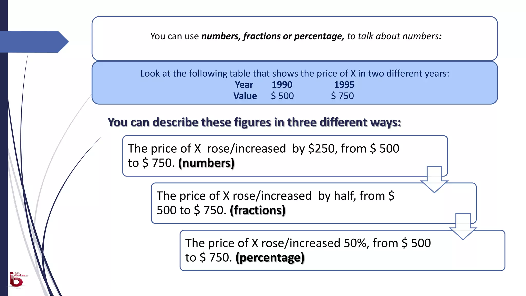 You can use numbers, fractions or percentage, to talk about numbers:
Look at the following table that shows the price of X in two different years:
Year 1990 1995
Value $ 500 $ 750
The price of X rose/increased by $250, from $ 500
to $ 750. (numbers)
The price of X rose/increased by half, from $
500 to $ 750. (fractions)
The price of X rose/increased 50%, from $ 500
to $ 750. (percentage)
You can describe these figures in three different ways:
 