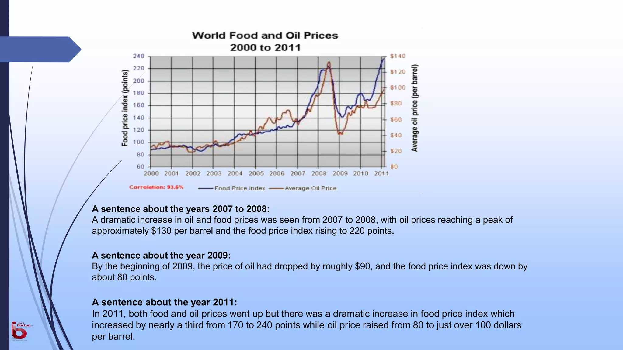 A sentence about the years 2007 to 2008:
A dramatic increase in oil and food prices was seen from 2007 to 2008, with oil prices reaching a peak of
approximately $130 per barrel and the food price index rising to 220 points.
A sentence about the year 2009:
By the beginning of 2009, the price of oil had dropped by roughly $90, and the food price index was down by
about 80 points.
A sentence about the year 2011:
In 2011, both food and oil prices went up but there was a dramatic increase in food price index which
increased by nearly a third from 170 to 240 points while oil price raised from 80 to just over 100 dollars
per barrel.
 