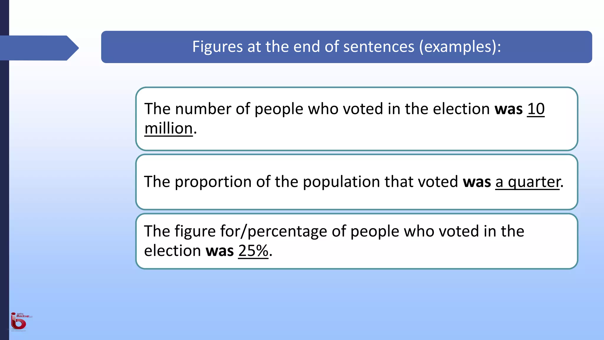 The number of people who voted in the election was 10
million.
The proportion of the population that voted was a quarter.
The figure for/percentage of people who voted in the
election was 25%.
Figures at the end of sentences (examples):
 