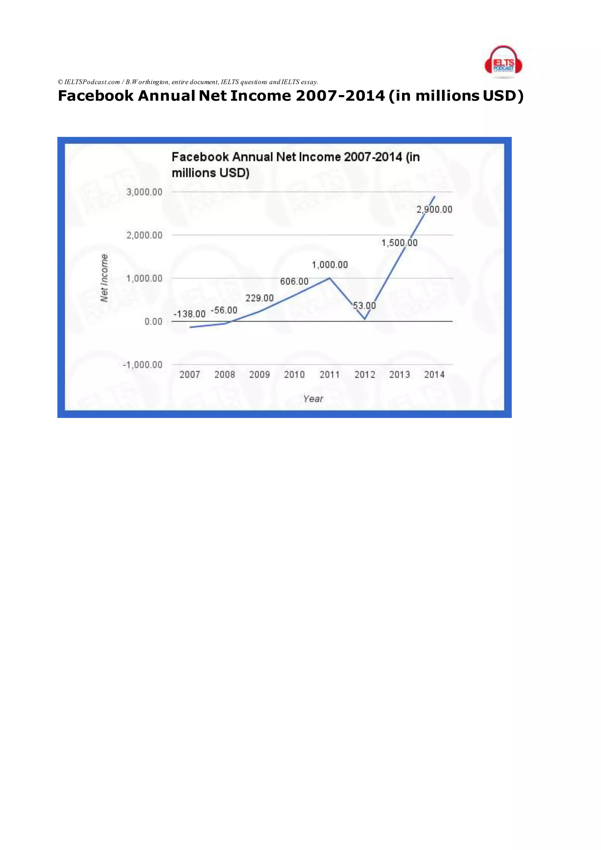 © IELTSPodcast.com / B.W orthington, entire document, IELTS questions and IELTS essay.
Facebook Annual Net Income 2007-2014 (in millions USD)
 