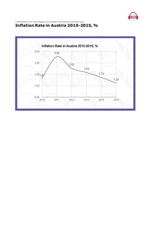 © IELTSPodcast.com / B.W orthington, entire document, IELTS questions and IELTS essay.
Inflation Rate in Austria 2010-2015, %
 