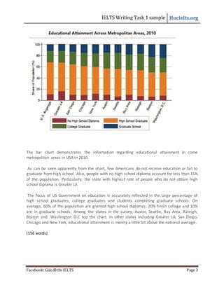 IELTS Writing Task 1 sample Hocielts.org
Facebook: Giải đề thi IELTS Page 3
The bar chart demonstrates the information regarding educational attainment in come
metropolitan areas in USA in 2010.
As can be seen apparently from the chart, few Americans do not receive education or fail to
graduate from high school. Also, people with no high school diploma account for less than 15%
of the population. Particularly, the state with highest rate of people who do not obtain high
school diploma is Greater LA
The focus of US Government on education is accurately reflected in the large percentage of
high school graduates, college graduates and students completing graduate schools. On
average, 60% of the population are granted high school diplomas, 20% finish college and 10%
are in graduate schools. Among the states in the survey, Austin, Seattle, Bay Area, Raleigh,
Boston and Washington D.C top the chart. In other states including Greater LA, San Diego,
Chicago and New York, educational attainment is merely a little bit above the national average.
(156 words)
 