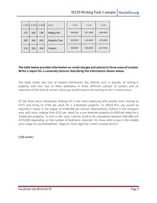 IELTS Writing Task 1 sample Hocielts.org
Facebook: Giải đề thi IELTS Page 5
The table below provides information on rental charges and salaries in three areas of London.
Write a report for a university lecturer describing the information shown below.
The table shows two sets of related information: the relative cost, in pounds, of renting a
property with one, two or three bedrooms in three different suburbs of London and an
indication of the kind of annual salary you would need to be earning to rent in these areas.
Of the three areas mentioned, Notting Hill is the most expensive with weekly rents starting at
£375 and rising to £738 per week for a 3-bedroom property. To afford this, you would be
required a salary in the region of £200,000 per annum. Alternatively, Fulham is the cheapest
area with rents ranging from £215 per week for a one bedroom property to £600 per week for a
3-bedroom property. To rent in this area, salaries need to be somewhere between £85,000 and
£170,000 depending on the number of bedrooms required. For those able to pay in the middle
price range for accommodation, Regent's Park might be a more suitable district.
(158 words)
 