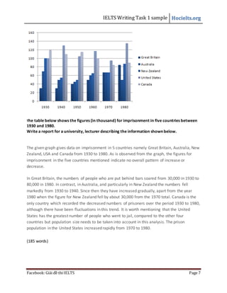 IELTS Writing Task 1 sample Hocielts.org
Facebook: Giải đề thi IELTS Page 7
The table below shows the figures (in thousand) for imprisonment in five countries between
1930 and 1980.
Write a report for a university, lecturer describing the information shown below.
The given graph gives data on imprisonment in 5 countries namely Great Britain, Australia, New
Zealand, USA and Canada from 1930 to 1980. As is observed from the graph, the figures for
imprisonment in the five countries mentioned indicate no overall pattern of increase or
decrease.
In Great Britain, the numbers of people who are put behind bars soared from 30,000 in 1930 to
80,000 in 1980. In contrast, in Australia, and particularly in New Zealand the numbers fell
markedly from 1930 to 1940. Since then they have increased gradually, apart from the year
1980 when the figure for New Zealand fell by about 30,000 from the 1970 total. Canada is the
only country which recorded the decreased numbers of prisoners over the period 1930 to 1980,
although there have been fluctuations in this trend. It is worth mentioning that the United
States has the greatest number of people who went to jail, compared to the other four
countries but population size needs to be taken into account in this analysis. The prison
population in the United States increased rapidly from 1970 to 1980.
(185 words)
 