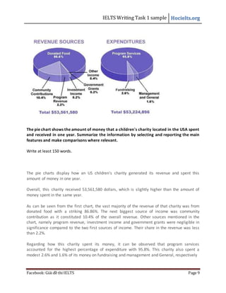 IELTS Writing Task 1 sample Hocielts.org
Facebook: Giải đề thi IELTS Page 9
The pie chart shows the amount of money that a children's charity located in the USA spent
and received in one year. Summarize the information by selecting and reporting the main
features and make comparisons where relevant.
Write at least 150 words.
The pie charts display how an US children’s charity generated its revenue and spent this
amount of money in one year.
Overall, this charity received 53,561,580 dollars, which is slightly higher than the amount of
money spent in the same year.
As can be seen from the first chart, the vast majority of the revenue of that charity was from
donated food with a striking 86.86%. The next biggest source of income was community
contribution as it constituted 10.4% of the overall revenue. Other sources mentioned in the
chart, namely program revenue, investment income and government grants were negligible in
significance compared to the two first sources of income. Their share in the revenue was less
than 2.2%.
Regarding how this charity spent its money, it can be observed that program services
accounted for the highest percentage of expenditure with 95.8%. This charity also spent a
modest 2.6% and 1.6% of its money on fundraising and management and General, respectively
 