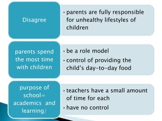 •parents are fully responsible
for unhealthy lifestyles of
children
Disagree
•be a role model
•control of providing the
child’s day-to-day food
parents spend
the most time
with children
•teachers have a small amount
of time for each
•have no control
purpose of
school=
academics and
learning/
 