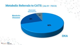Metabolic Referrals to CATS: (Jan 19 – Feb 21)
DKA
Metabolic
Diseases
Electrolyte
Disturbances
60%
30%
10%
 