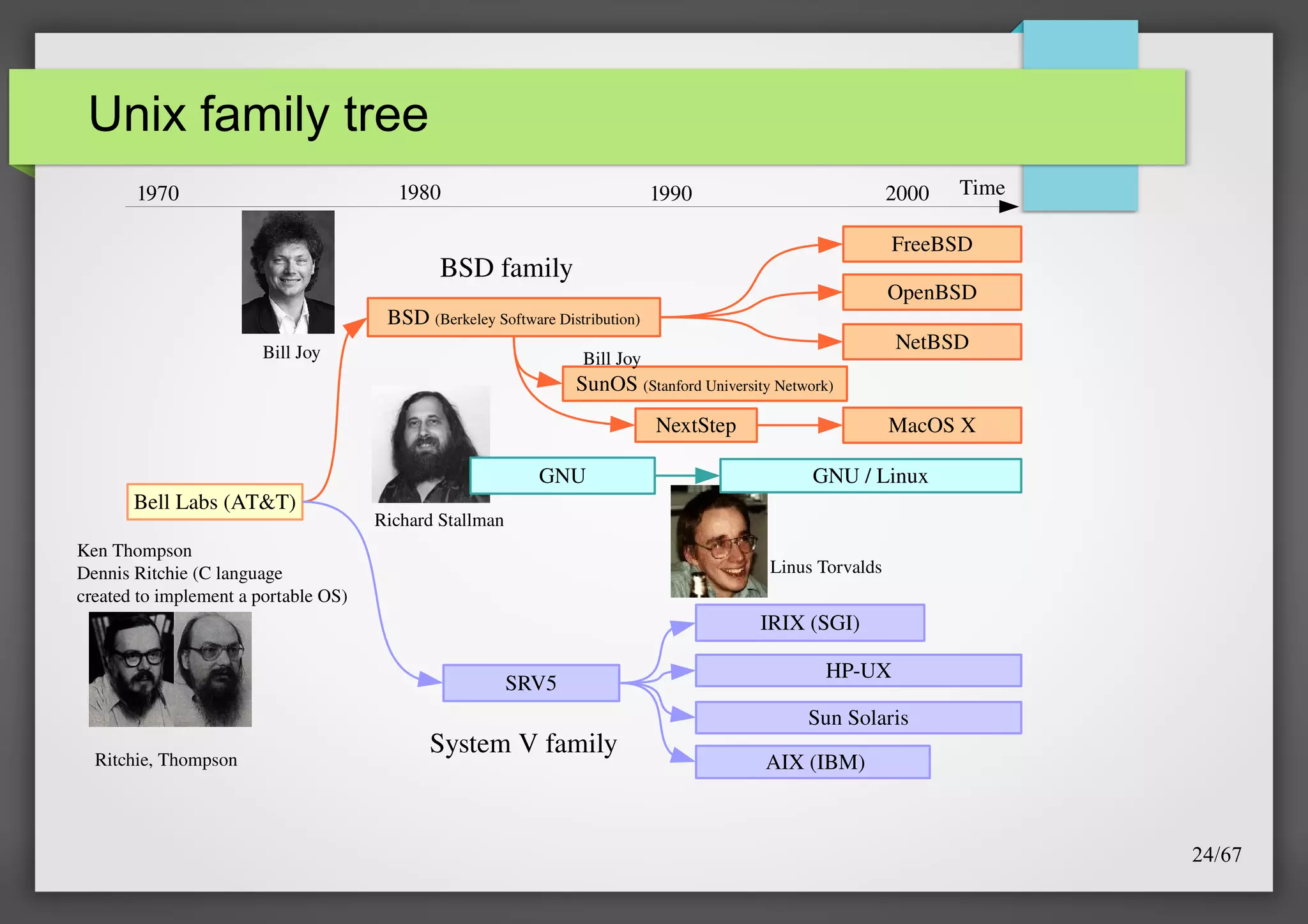 Unix family tree
1980

1970

2000

1990

FreeBSD

BSD family

OpenBSD

BSD (Berkeley Software Distribution)
Bill Joy

Time

NetBSD

Bill Joy

SunOS (Stanford University Network)
NextStep
Bell Labs (AT&T)

GNU

MacOS X
GNU / Linux

Richard Stallman

Ken Thompson
Dennis Ritchie (C language
created to implement a portable OS)

Linus Torvalds

IRIX (SGI)
SRV5
Ritchie, Thompson

System V family

HP­UX
Sun Solaris
 AIX (IBM)

24/67

 