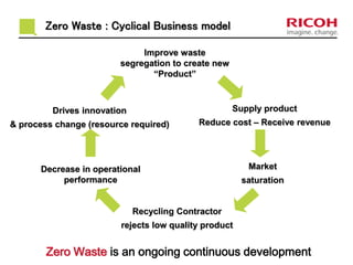 Zero Waste : Cyclical Business model 
Improve waste 
segregation to create new 
“Product” 
Supply product 
Reduce cost – Receive revenue 
Market 
saturation 
Drives innovation 
& process change (resource required) 
Decrease in operational 
Recycling Contractor 
rejects low quality product 
performance 
Zero Waste is an ongoing continuous development 
 