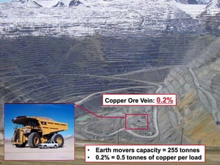 Copper Ore Vein: 0.2% 
• Earth movers capacity = 255 tonnes 
• 0.2% = 0.5 tonnes of copper per load 
 