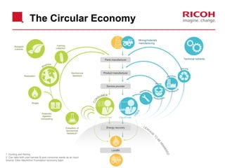 The Circular Economy 
COLLECTION 
Extradition of 
biochemical 
feedstock2 
Anaerobic 
digestion 
/composting 
Restoration 
Biogas 
Biological 
nutrients 
Mining/materials 
manufacturing 
Technical nutrients 
Farming 
collection1 
Biochemical 
feedstock 
COLLECTION 
1. Hunting and fishing 
2. Can take both post harvest & post consumer waste as an input 
Source: Ellen MacArthur Foundation economy team 
 