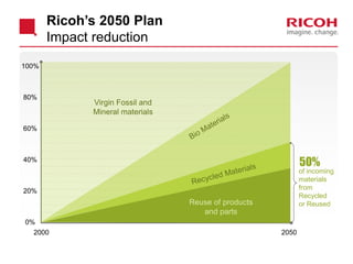 100% 
80% 
60% 
40% 
20% 
0% 
Ricoh’s 2050 Plan 
Impact reduction 
Virgin Fossil and 
Mineral materials 
Reuse of products 
and parts 
2000 2050 
50% 
of incoming 
materials 
from 
Recycled 
or Reused 
 