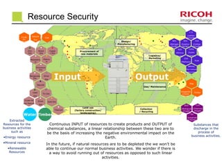 Input Output 
Land use 
(factory construction/ 
landscaping). 
Collection 
/ Recycling 
Crude 
Oil 
(fuel) 
Natural 
Gas 
Coal 
Zinc 
Ore 
Nickel 
Ore 
Coppe 
r Ore 
Molybdenu 
m 
Platinu 
m 
Chromium 
Ore 
Manganese 
Ore 
Silver 
Ore 
Bauxite 
Lead 
Ore 
Tin Ore 
Crude Oil 
(raw Material) 
Silver 
Ore 
Gold Ore 
Water Timber 
Titanium 
C O 
(carbon 
Monoxide) 
NOx 
(Nitrogen 
Oxide) 
SOx 
(Sulphur 
Oxide) 
CO2 
(Carbon 
Dioxide) 
N20 
(Nitrous 
Oxide) 
CxHy 
(hydro 
Carbons) 
CH4 
(Methane) 
Dust 
NMVOC 
(Non-methane 
Hydrocarbons) 
Slag 
Unspecifie 
d Solid 
Waste 
Sludge 
BOD 
(Biological 
Oxygen 
Demand) 
COD 
(Chemical 
Oxygen 
Demand) 
SS 
(suspende 
d Solids) 
Logistics/ 
Marketing 
Procurement of 
raw materials 
Use/ Maintenance 
Design/ 
Manufacturing 
Continuous INPUT of resources to create products and OUTPUT of 
chemical substances, a linear relationship between these two are to 
be the basis of increasing the negative environmental impact on the 
Earth. 
In the future, if natural resources are to be depleted the we won’t be 
able to continue our normal business activities. We wonder if there is 
a way to avoid running out of resources as opposed to such linear 
activities. 
Extracted 
Resources for the 
business activities 
such as 
•Energy resource 
•Mineral resource 
•Renewable 
Resources 
Substances that 
discharge in the 
process of 
business activities. 
Resource Security 
 