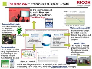 The Ricoh Way – Responsible Business Growth 
RPL’s expertise is used 
to assist Ricoh Sales 
and to show customers 
The Ricoh Way 
RPL Telford Electricity (MWh) 
2003 2004 2005 2006 2007 2008 2009 2010 2011 2012 2013 
RPL Energy Emissions (CO2) 
Ricoh Telford’s Energy 
Reduction exceeds 
Ricoh’s CO2 targets and 
also saves £0.5 Million 
per year. 
Waste-2-Product 
The Waste -2-Product 
program increases the 
life cycle of materials 
whilst increasing 
profitability 
Remanufacturing 
Eco Line and Supplies 
Recycling increase the 
sustainability of raw 
materials and our 
manufacturing process 
The RICOH Way 
Production System 
MWh 
19,000 
17,000 
15,000 
13,000 
11,000 
9,000 
7,000 
5,000 
450 
400 
350 
300 
250 
200 
150 
100 
50 
Waste and CO2 generation is now decoupled from growth (turnover 
increased by 325% since 2003) in line with Zero Impact Growth philosophy 
Electricity MWh 
Corporate Biodiversity 
actively repairs damage 
and engages 
employees and 
stakeholders. 
RPL Telford Turnover (£M) 
0 
2003 2004 2005 2006 2007 2008 2009 2010 2011 2012 2013 
£ M 
Turnover (£M) 
Impact vs £ Turnover 
 