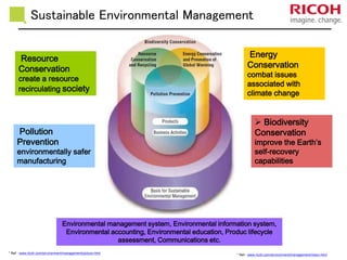 Sustainable Environmental Management 
* Ref - www.ricoh.com/environment/management/picture.html 
* Ref - www.ricoh.com/environment/management/vision.html 
Resource 
Conservation 
create a resource 
recirculating society 
Energy 
Conservation 
combat issues 
associated with 
climate change 
Pollution 
Prevention 
environmentally safer 
manufacturing 
Environmental management system, Environmental information system, 
Environmental accounting, Environmental education, Produc lifecycle 
assessment, Communications etc. 
 Biodiversity 
Conservation 
improve the Earth’s 
self-recovery 
capabilities 
 