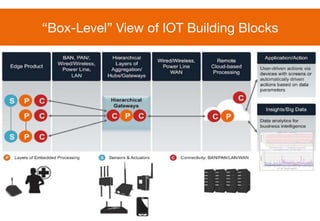 Internet of Things (IoT) - We Are at the Tip of An Iceberg | PDF