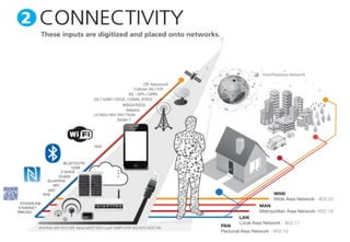 [Source: Postscape - http://postscapes.com/what-exactly-is-the-internet-of-things-infographic ]
 