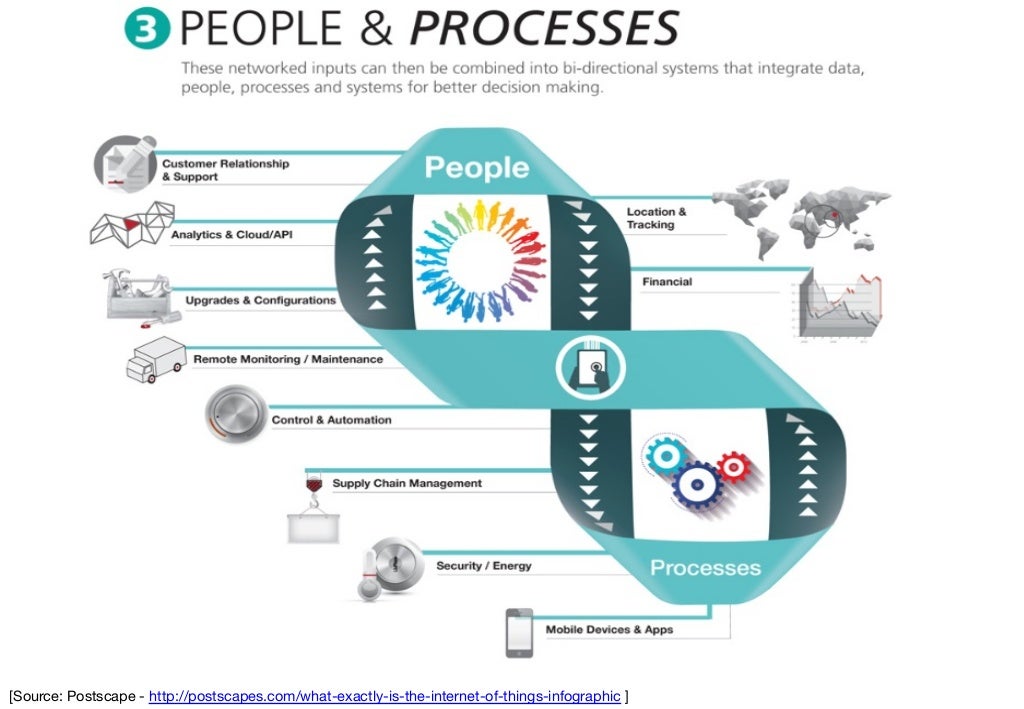 IOT Applications Convergence of Technology