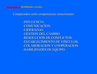 Dimensión 5: Habilidades sociales

      Comprenden ocho competencias emocionales:

               -INFLUENCIA.
               -COMUNICACION.
               -LIDERAZGO.
               -GESTION DEL CAMBIO.
               -RESOLUCION DE CONFLICTOS.
               -ESTABLECIMIENTO DE VINCULOS.
               -COLABORACION Y COOPERACION.
               -HABILIDADES DE EQUIPO.
 