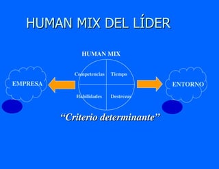 HUMAN MIX DEL LÍDER

               HUMAN MIX


             Competencias   Tiempo
EMPRESA                                 ENTORNO
             Habilidades    Destrezas



          “Criterio determinante”
 